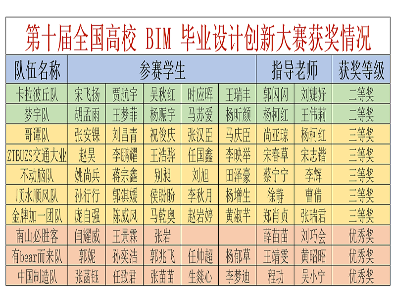 我校学子在“第十届全国高校 BIM 毕业设计创新大赛”中喜获佳绩