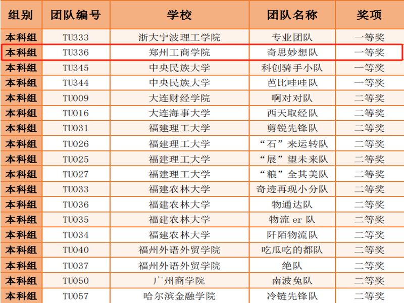 我校商院学子在全国物流与供应链竞赛中喜获佳绩