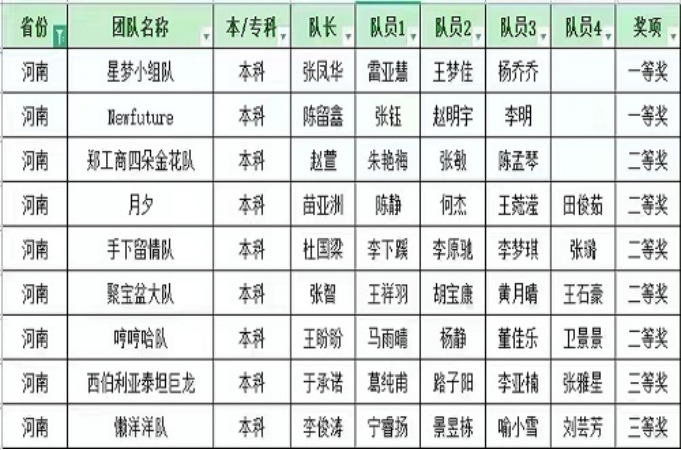 我校商学院学子在第十四届“社科奖”全国高校市场营销大赛中获国赛一等奖