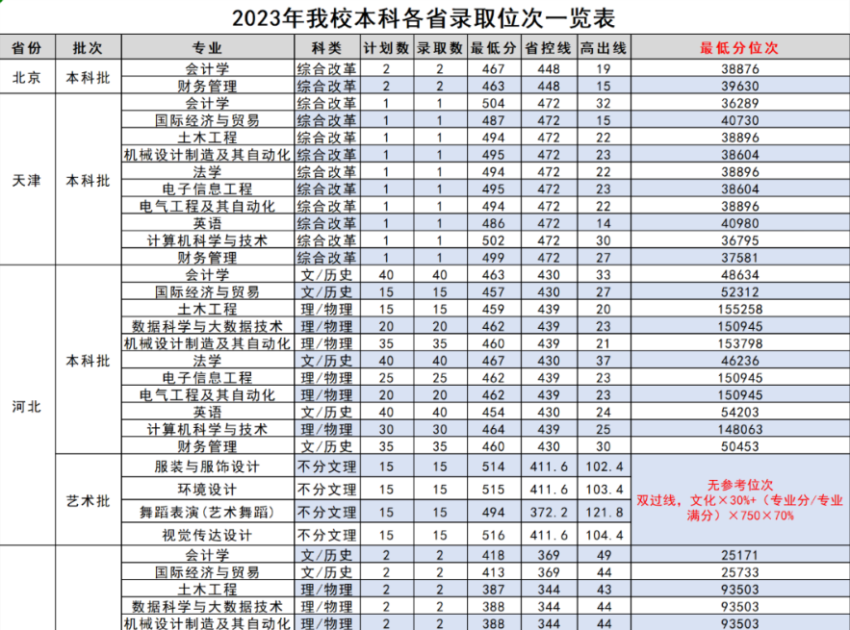 2023年我校本科各省录取位次一览表